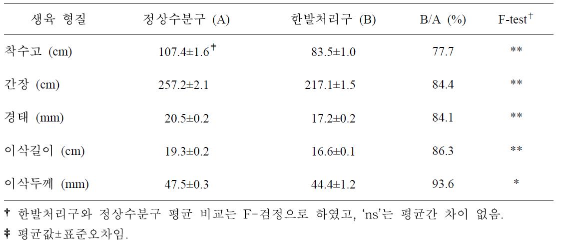 일반옥수수 9개 품종의 유수형성기 한발처리구와 정상수분구 생육형질 비교