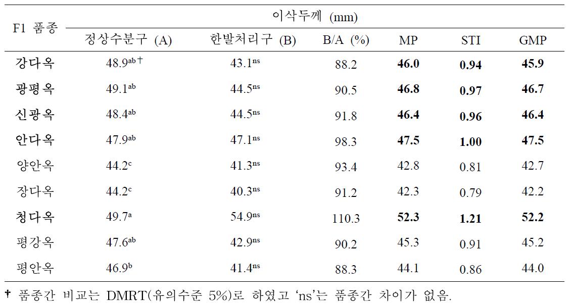 유수형성기 한발처리구와 정상수분구 이삭두께에 대한 일반옥수수 품종간 비교