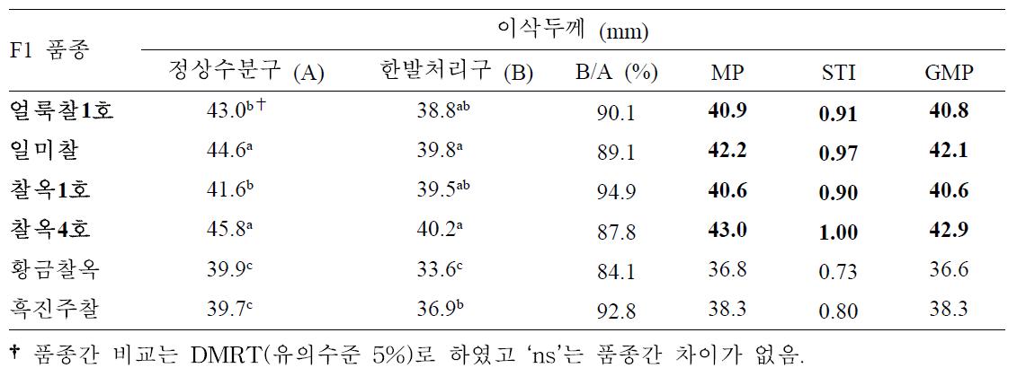 유수형성기 한발처리구와 정상수분구 이삭두께에 대한 찰옥수수 품종간 비교