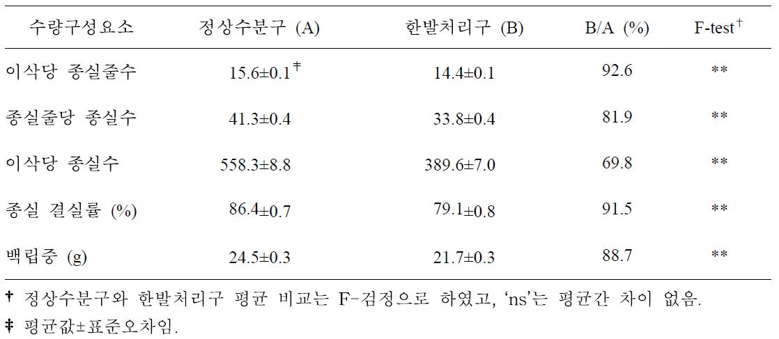 일반옥수수 9개 품종의 유수형성기 한발처리구와 정상수분구 종실 수량구성요소 비교