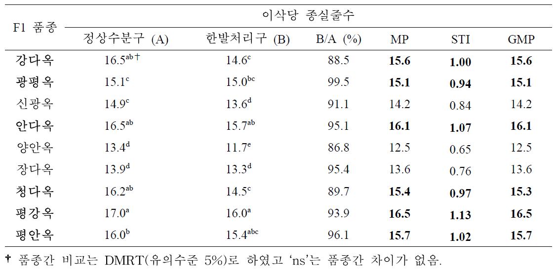 유수형성기 한발처리구와 정상수분구 이삭당 종실줄수에 대한 일반옥수수 품종간 비교