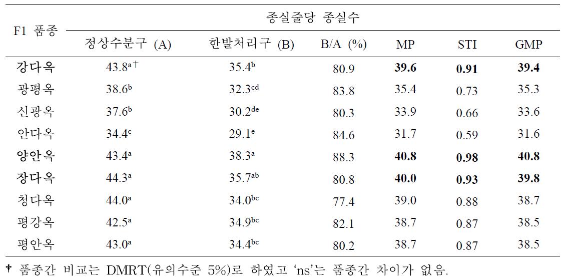 유수형성기 한발처리구와 정상수분구 이삭당 종실줄수에 대한 일반옥수수 품종간 비교