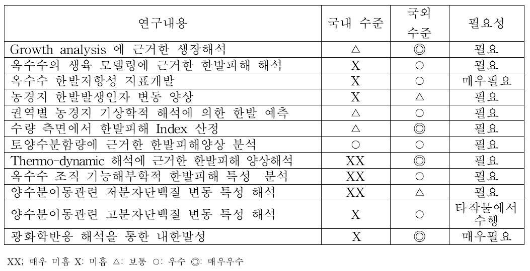 내한발성 품종 육성 특성 검정법 및 생리적∙분자생물학적 특성검정법 개발 필요 연구 분야 비교.