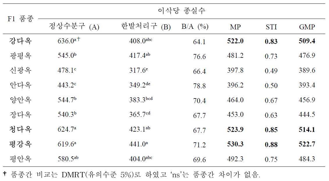 유수형성기 한발처리구와 정상수분구 이삭당 종실수에 대한 일반옥수수 품종간 비교