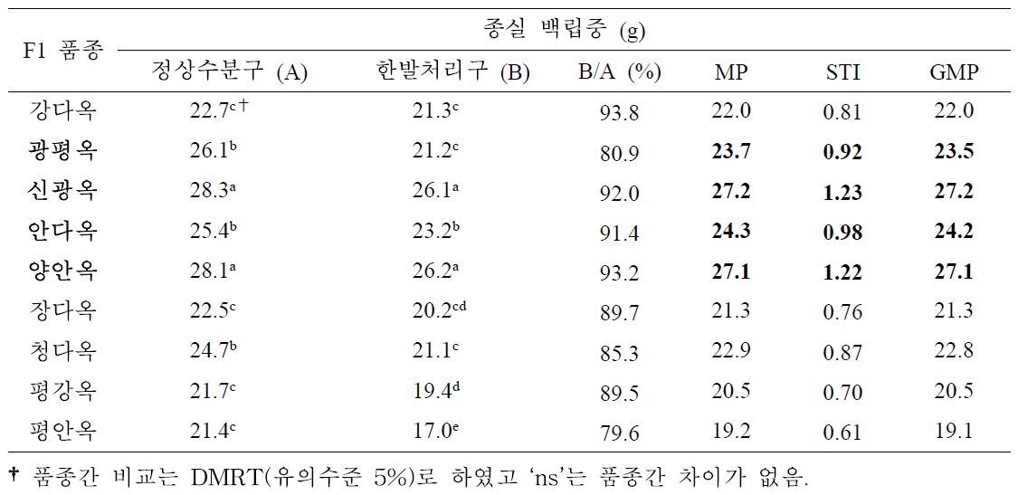 유수형성기 한발처리구와 정상수분구 종실 백립중에 대한 일반옥수수 품종간 비교