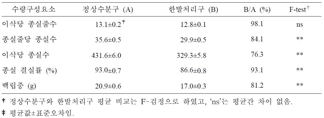 찰옥수수 6개 품종의 유수형성기 한발처리구와 정상수분구 종실 수량구성요소 비교