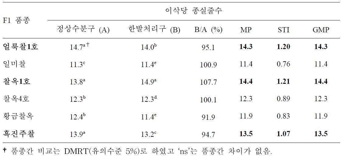 유수형성기 한발처리구와 정상수분구 이삭당 종실줄수에 대한 찰옥수수 품종간 비교