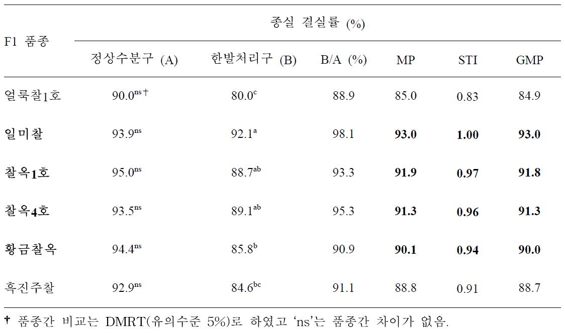 유수형성기 한발처리구와 정상수분구 종실 결실률에 대한 찰옥수수 품종간 비교