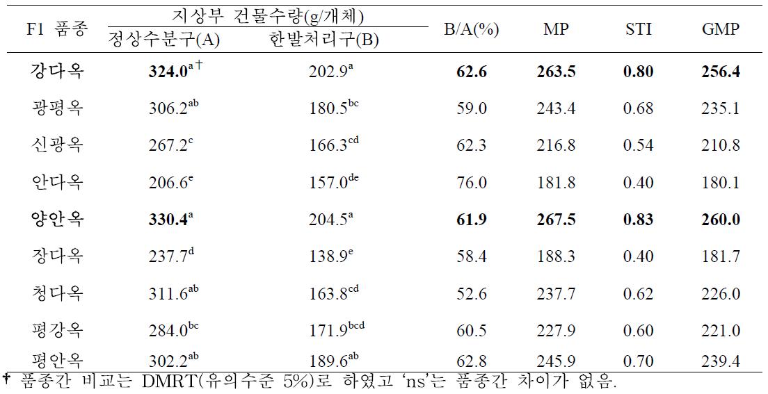 유수형성기 한발처리에 따른 일반옥수수 품종별 지상부 건물수량 한발내성 비교