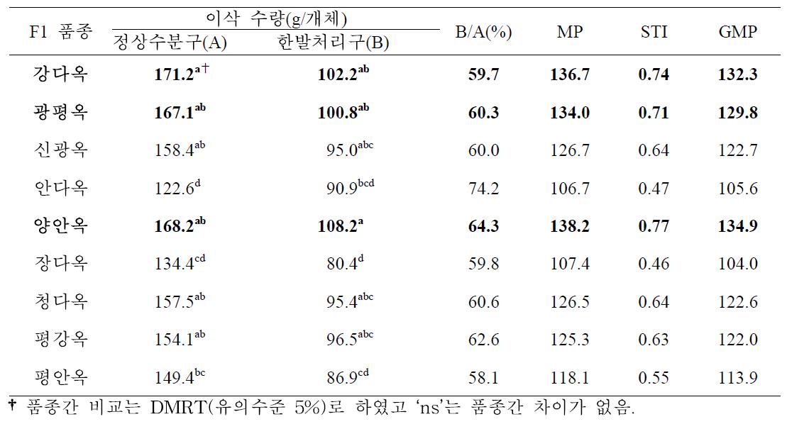 유수형성기 한발처리에 따른 일반옥수수 품종별 이삭수량 한발내성 비교