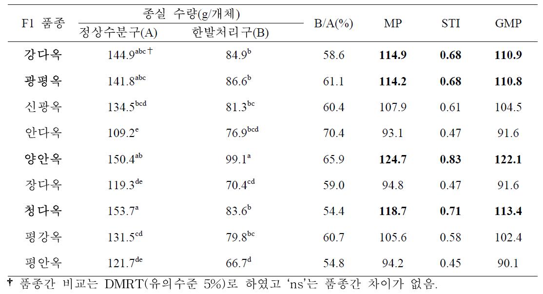 유수형성기 한발처리에 따른 일반옥수수 품종별 종실수량 한발내성 비교