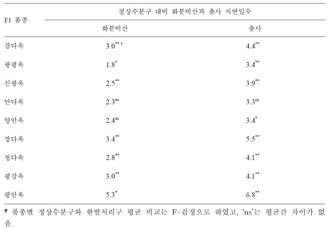 개화기 한발 피해 일반옥수수의 품종별 정상수분구 대비 개화지연일수