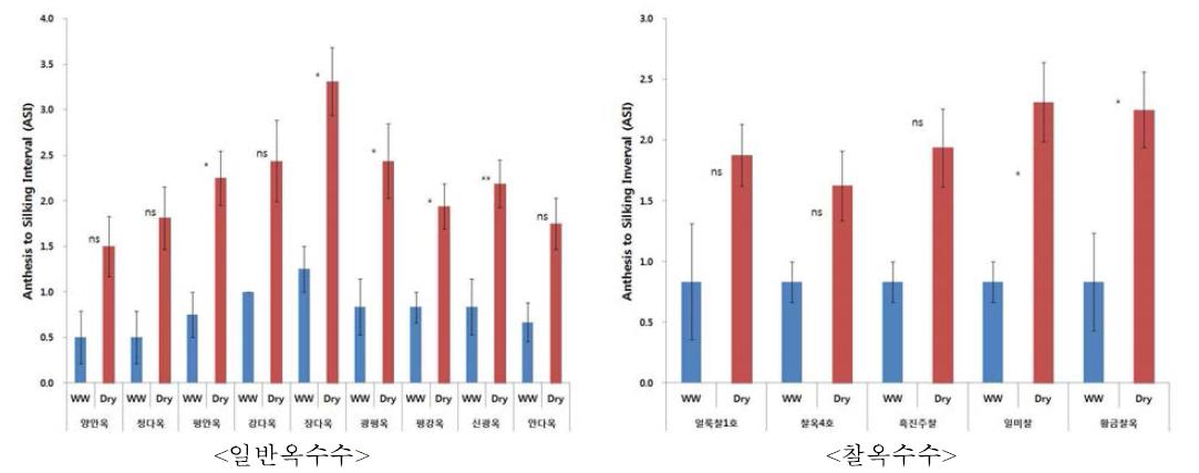 개화기 한발처리구와 정상수분구의 주요 품종별 ASI 비교
