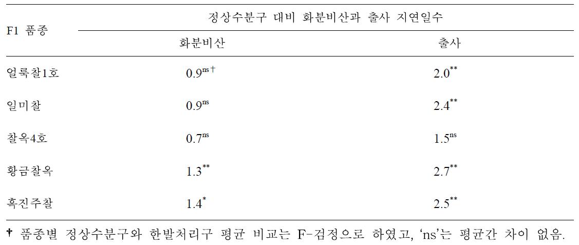 개화기 한발 피해 찰옥수수의 품종별 정상수분구 대비 개화지연일수