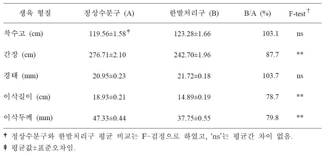 일반옥수수 9개 품종의 개화기 한발처리구와 정상수분구 생육형질 비교