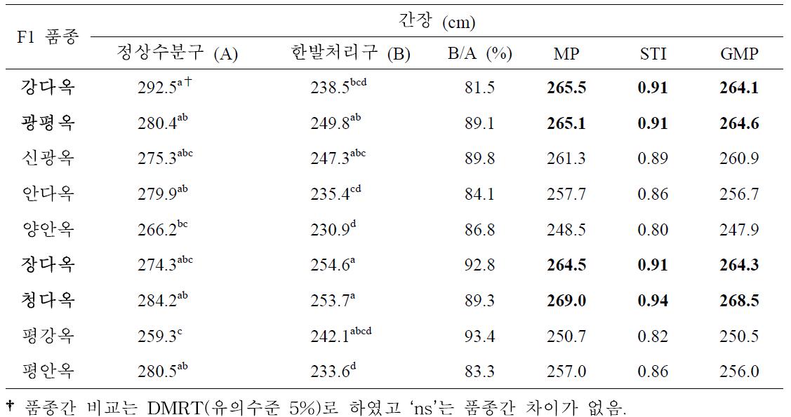 개화기 한발처리구와 정상수분구 간장에 대한 일반옥수수 품종간 비교