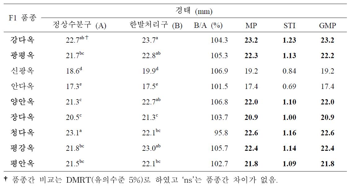 개화기 한발처리구와 정상수분구 경태에 대한 일반옥수수 품종간 비교