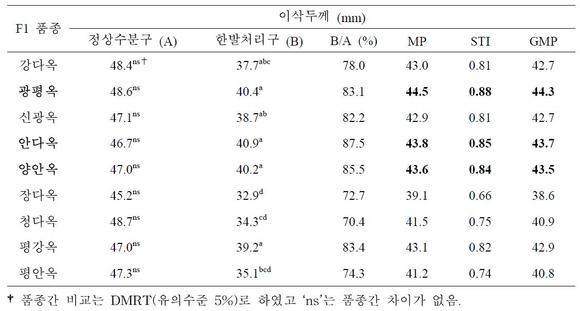 개화기 한발처리구와 정상수분구 이삭두께에 대한 일반옥수수 품종간 비교