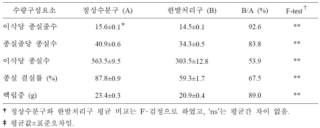 일반옥수수 9개 품종의 개화기 한발처리구와 정상수분구 종실 수량구성요소 비교