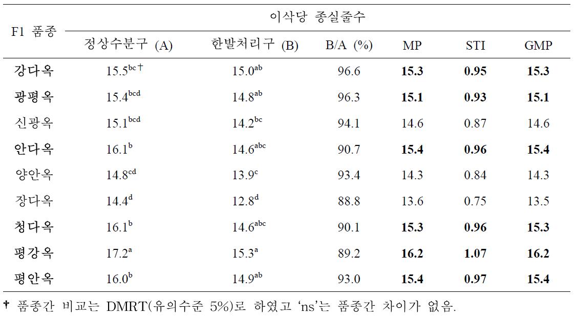 개화기 한발처리구와 정상수분구 이삭당 종실줄수에 대한 일반옥수수 품종간 비교