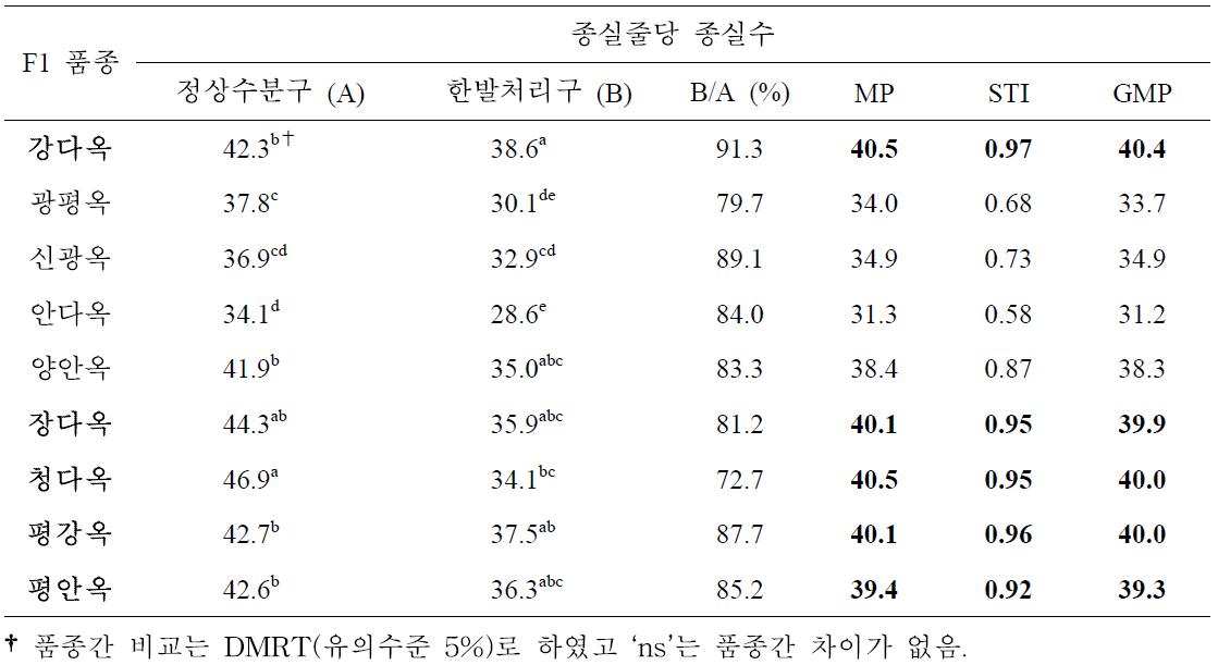 개화기 한발처리구와 정상수분구 종실줄당 종실수에 대한 일반옥수수 품종간 비교