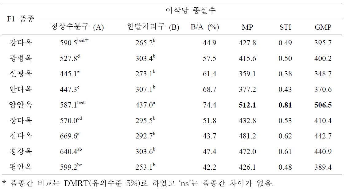 개화기 한발처리구와 정상수분구 이삭당 종실수에 대한 일반옥수수 품종간 비교