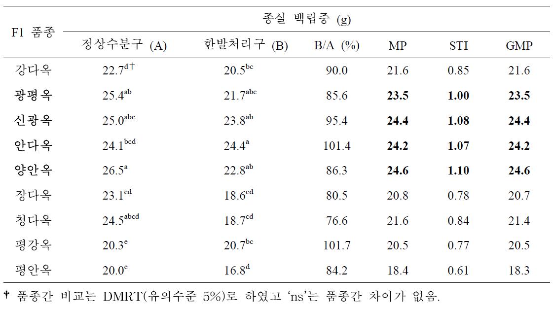 개화기 한발처리구와 정상수분구 종실 백립중에 대한 일반옥수수 품종간 비교