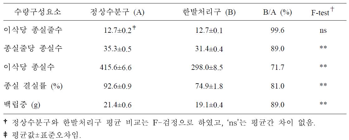 찰옥수수 5개 품종의 개화기 한발처리구와 정상수분구 종실 수량구성요소 비교