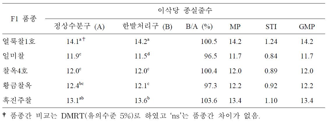 개화기 한발처리구와 정상수분구 이삭당 종실줄수에 대한 찰옥수수 품종간 비교