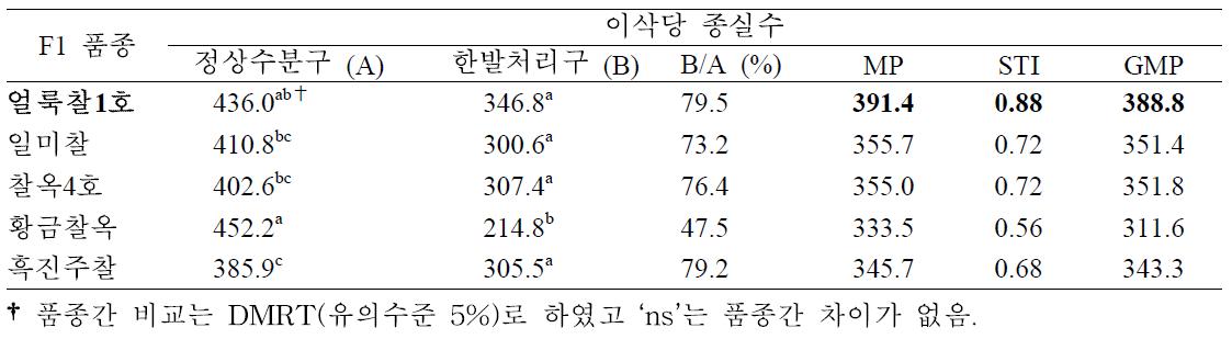 개화기 한발처리구와 정상수분구 이삭당 종실수에 대한 찰옥수수 품종간 비교