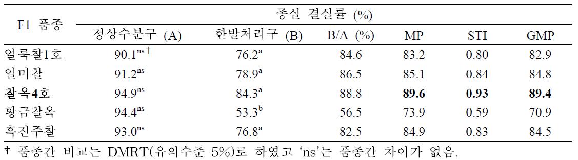 개화기 한발처리구와 정상수분구 종실 결실률에 대한 찰옥수수 품종간 비교