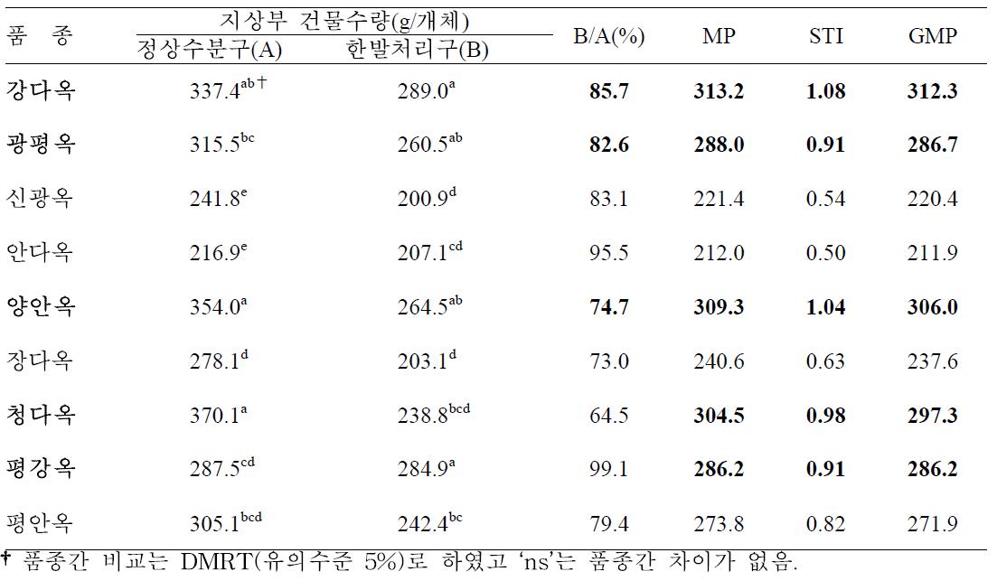 개화기 한발처리에 따른 일반옥수수 품종별 지상부 건물수량에 대한 한발내성 비교