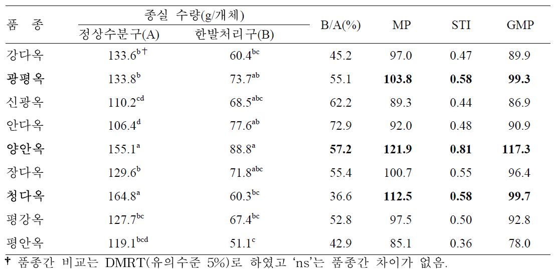 개화기 한발처리에 따른 일반옥수수 품종별 종실수량에 대한 한발내성 비교