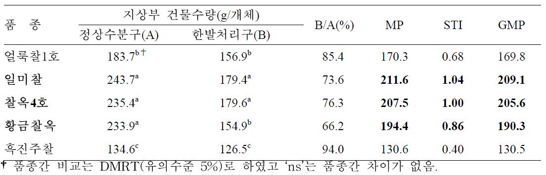 개화기 한발처리에 따른 찰옥수수 품종별 지상부 건물수량에 대한 한발내성 비교