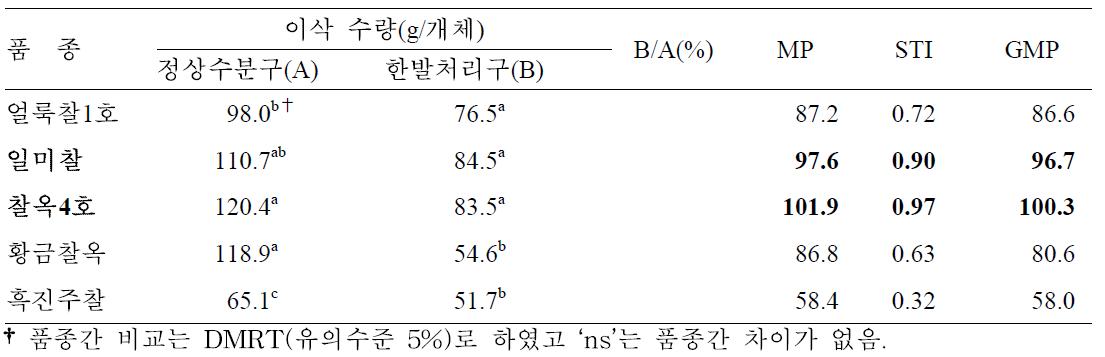 개화기 한발처리에 따른 찰옥수수 품종별 이삭수량에 대한 한발내성 비교