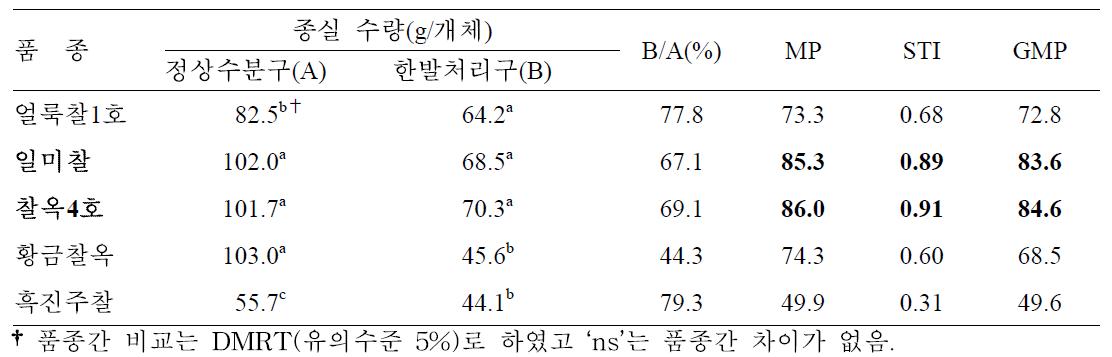 개화기 한발처리에 따른 찰옥수수 품종별 종실수량에 대한 한발내성 비교