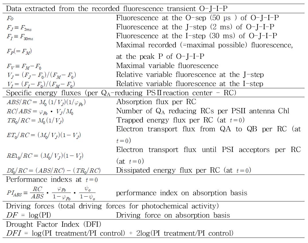 엽록소 형광매개변수 정의