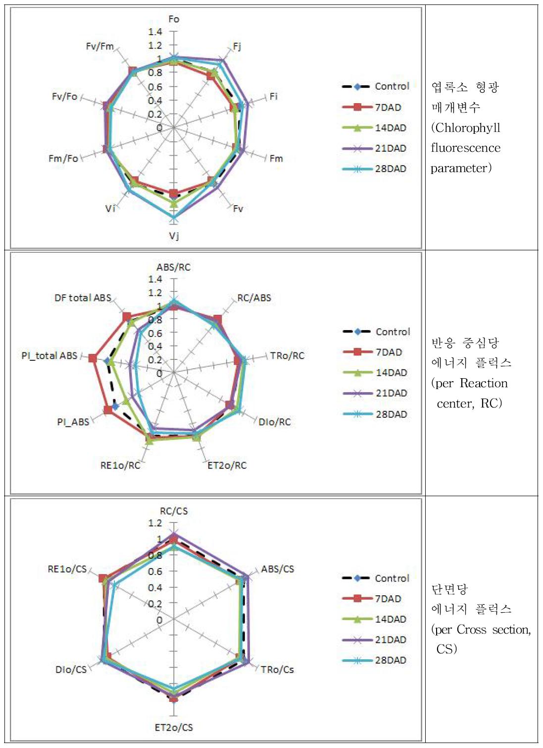 영양생장기 한발스트레스 처리 후 광평옥의 에너지 플럭스 비교