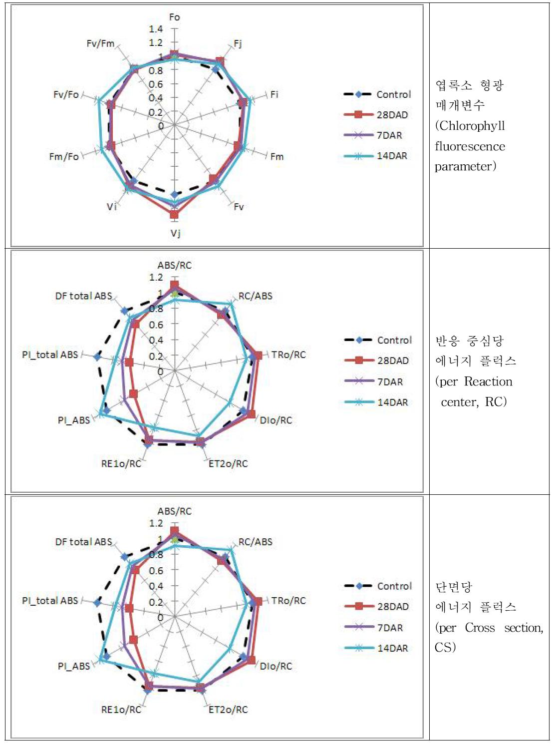 재관수 후 광평옥의 에너지 플럭스 비교