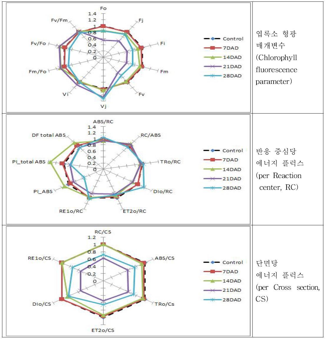 영양생장기 한발스트레스 처리 후 강다옥의 에너지 플럭스 비교