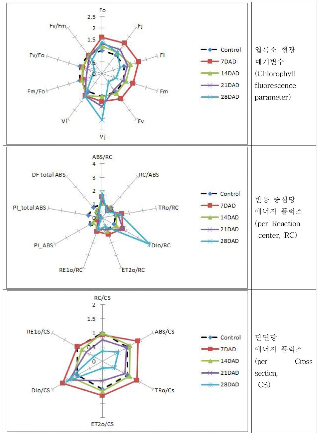 생식생장기 한발스트레스 처리 후 강다옥의 에너지 플럭스 비교