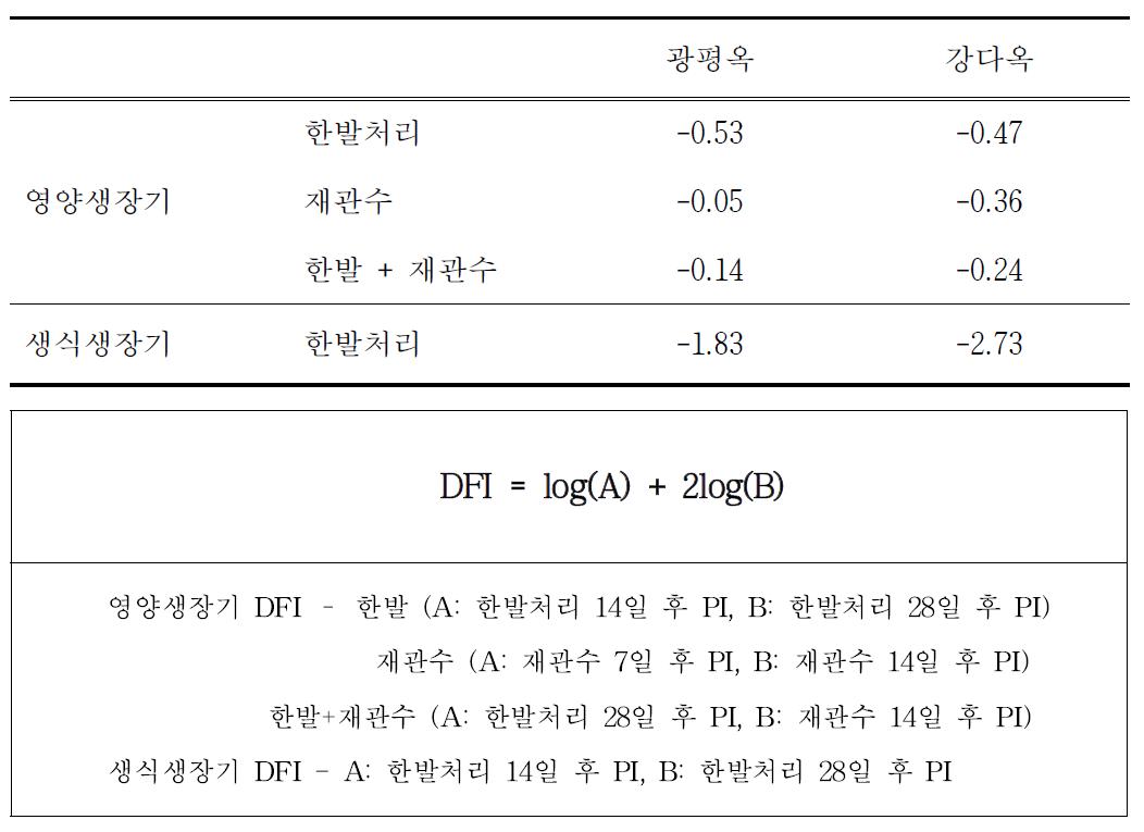 옥수수 생육시기별 및 품종별 DFI 산정