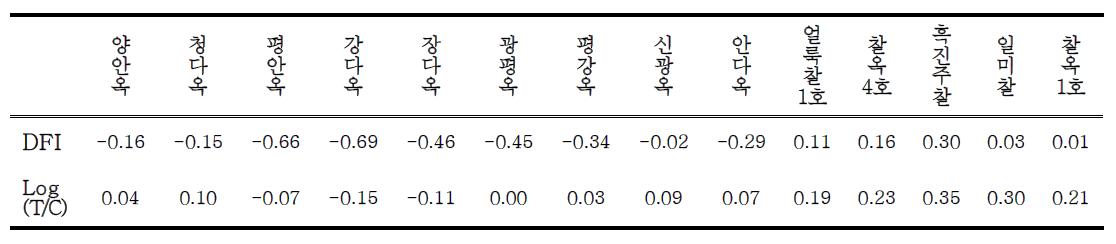 옥수수 14품종의 한발 처리 기간에 따른 한발지수(DFI)산정