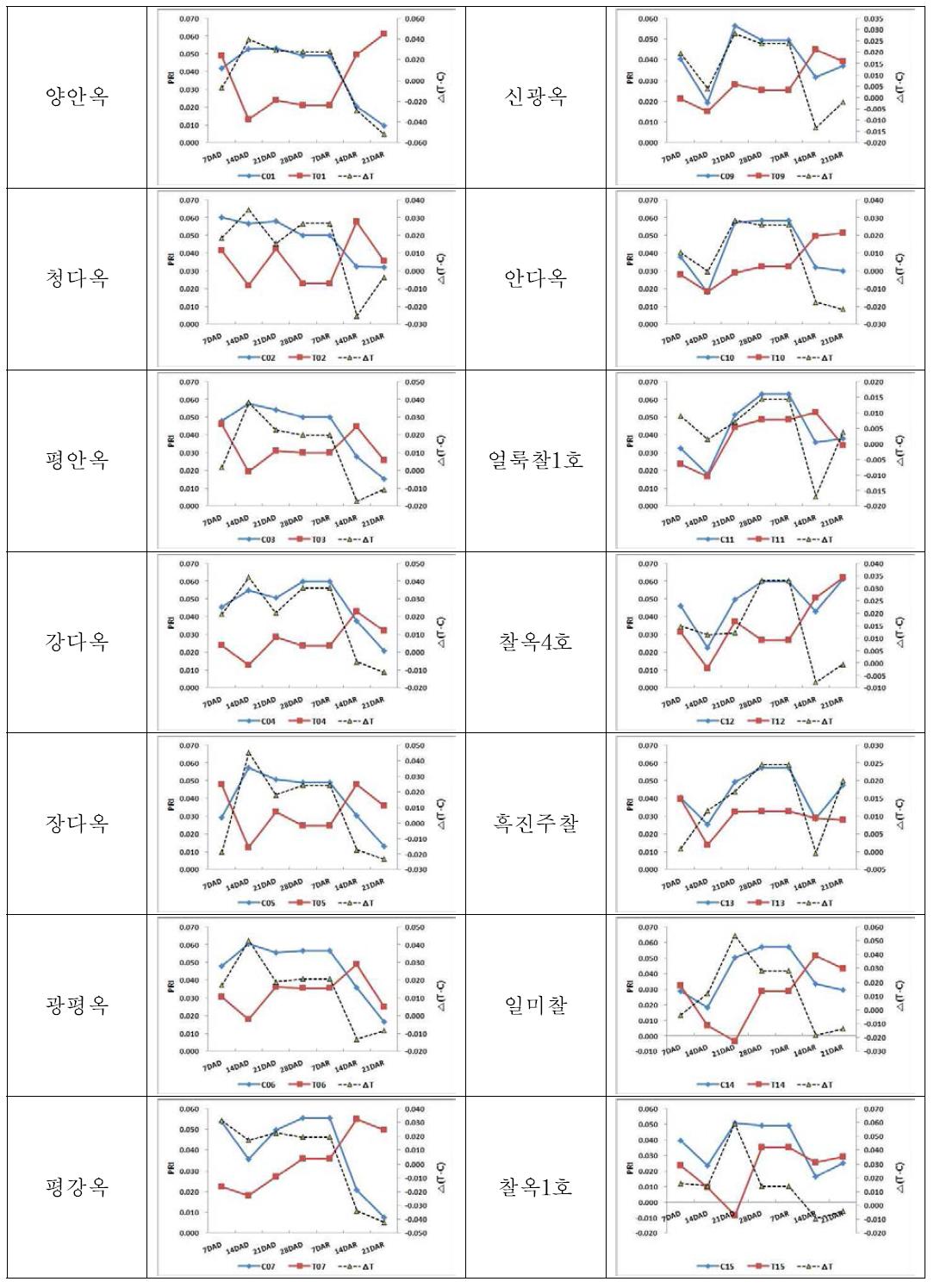 한발 처리 기간에 따른 PRI 변동양상