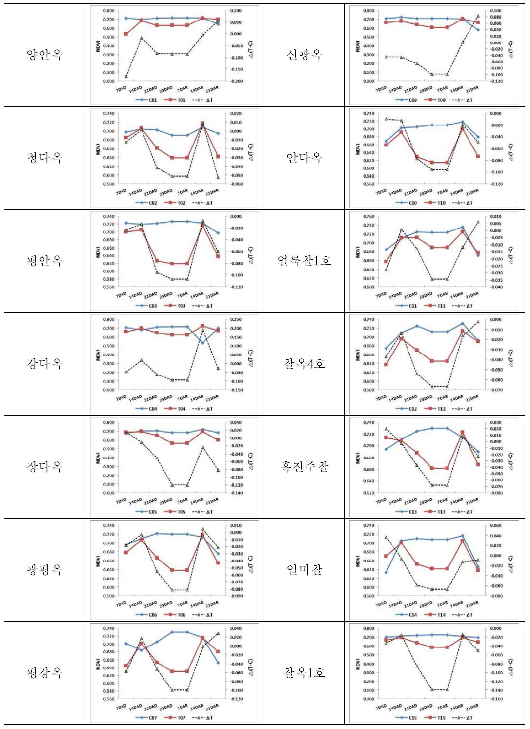 한발 처리 기간에 따른 NDVI 변동양상