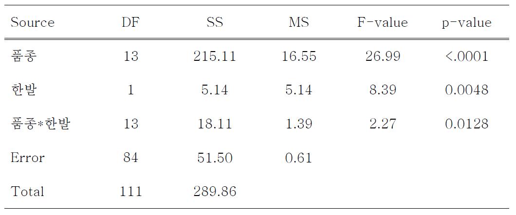 옥수수 한발 처리에 따른 14품종간 분산분석 결과