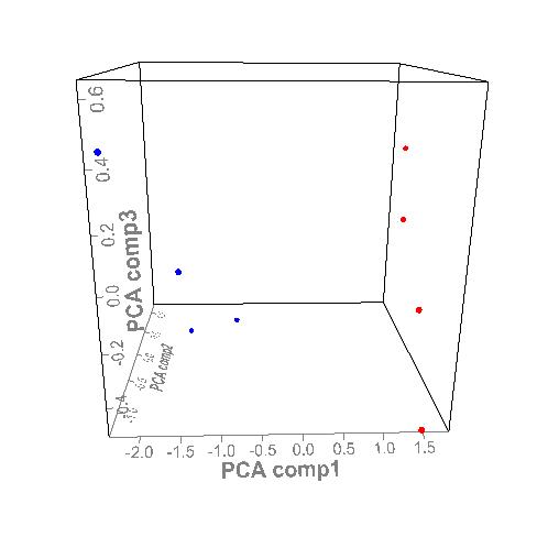 Q10 protein chip을 이용한 옥수수 한발에 따른 Principle component analysis(P<0.05).