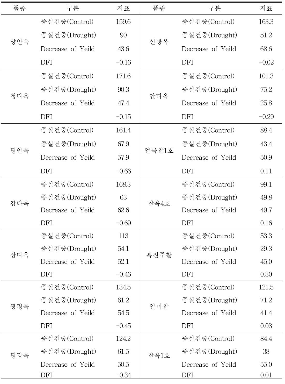 옥수수 14품종의 한발 처리에 따른 한발지수(DFI)와 수량 비교