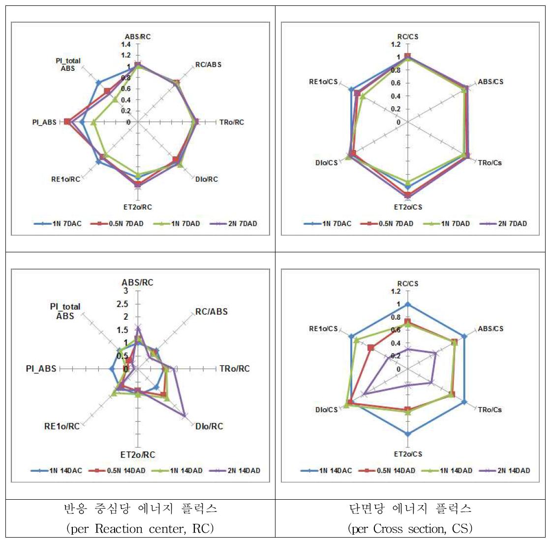 한발스트레스 처리 14일 후 광평옥의 에너지 플럭스 비교