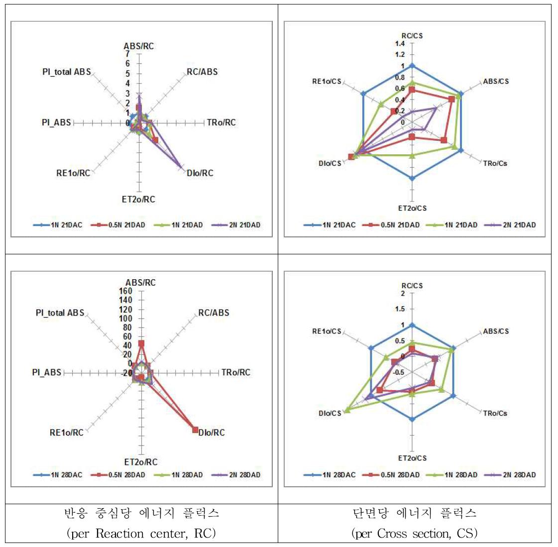 한발스트레스 처리 21일 후 광평옥의 에너지 플럭스 비교